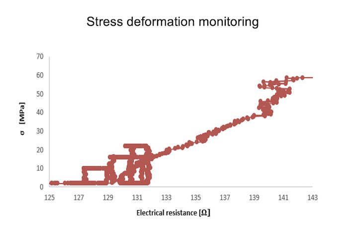 Self Sensing Concrete - Stress deformation monitoring.
