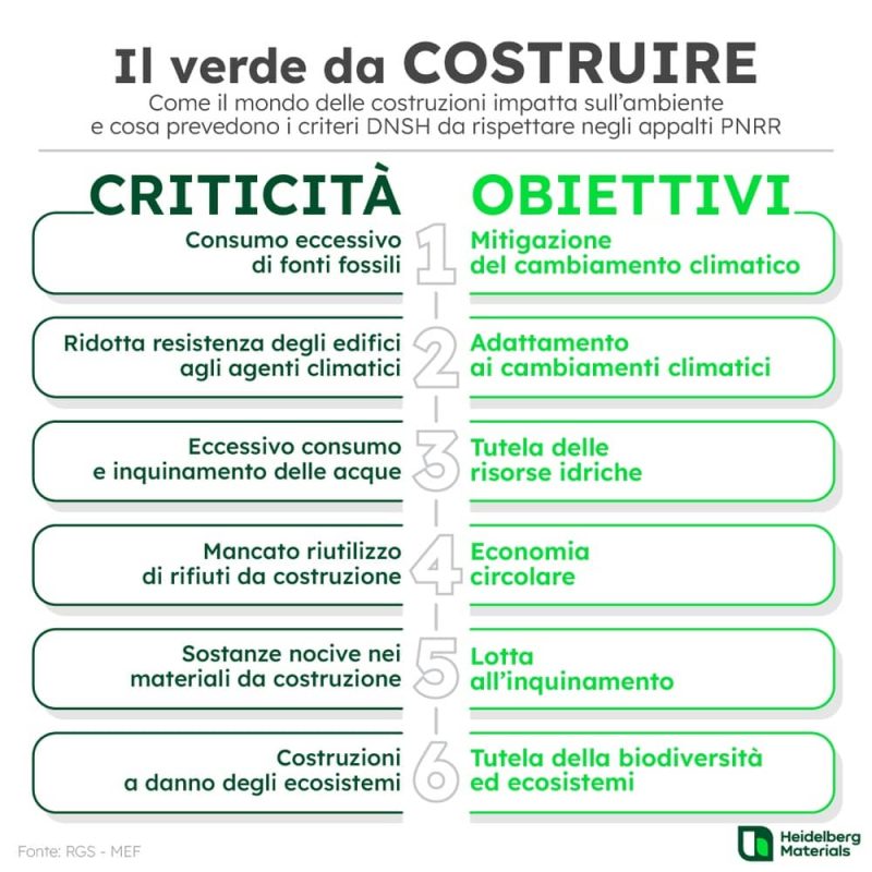 Appalti PNRR e sostenibilità nell’edilizia: cosa prevede il principio DNSH