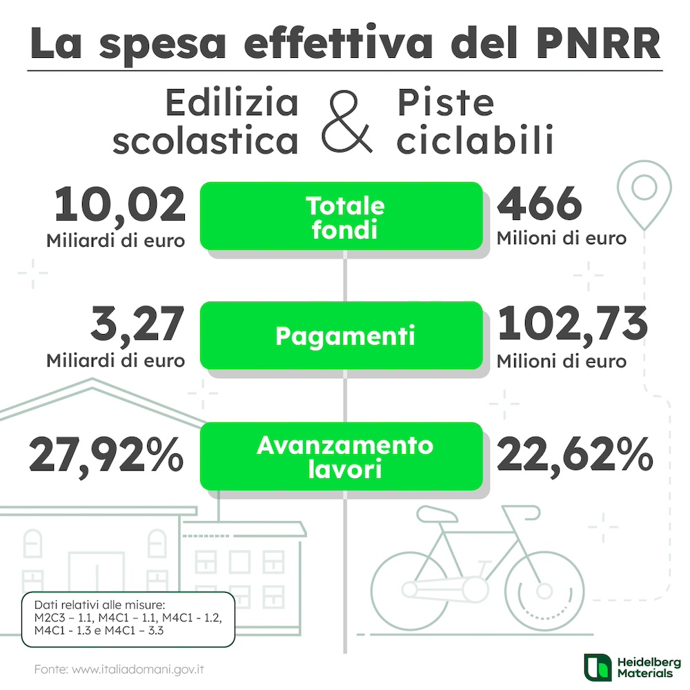 cronoprogramma-pnrr-focus-missioni-edilizia-scolastica-piste-ciclabili-6