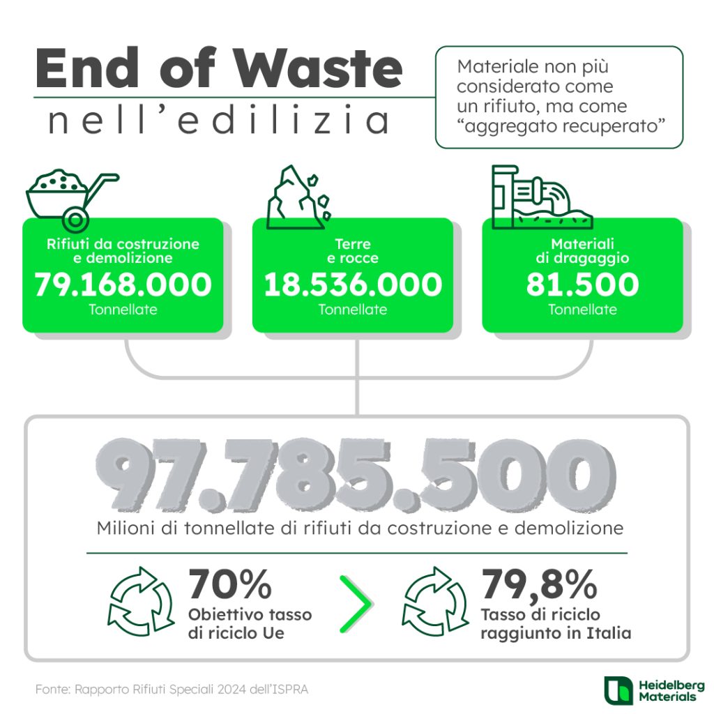 economia-circolare-end-of-waste-pnrr-riciclo-materiali-edilizia-1